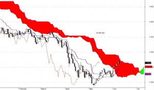 Para walutowa eur/usd