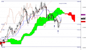 Gold_Ichimoku