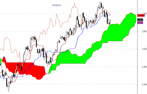 FW20Z10 - Ichimoku