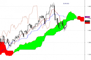 EUR/USD - interwał dzienny