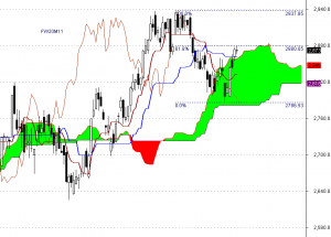 Ichimoku - fw20m11 - interwał dzienny