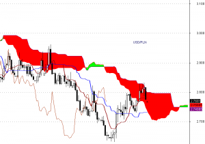 USD/PLN - interwał dzienny