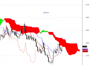 USD/PLN - interwał dzienny