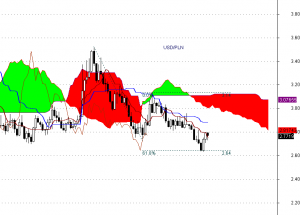 USD/PLN - interwał tygodniowy