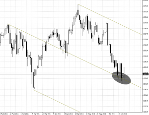 Median Lines - S&P500 - interwał dzienny