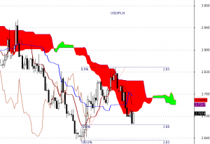 USD/PLN - Ichimoku - interwał dzienny