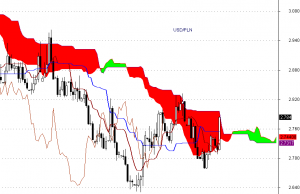 USD/PLN - interwał dzienny