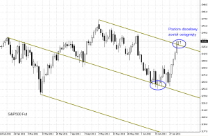 S&P500 Fut - interwał dzienny