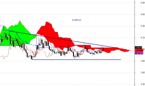 EUR/PLN - interwał tygodniowy