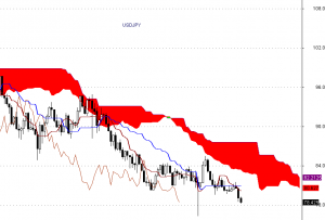 USD/JPY - interwał tygodniowy