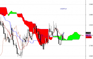 USD/PLN - interwał dzienny