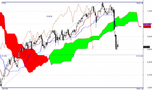 DAX Futures - interwał tygodniowy DAX Futures - interwał tygodniowy