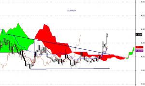 EUR/PLN - interwał tygodniowy