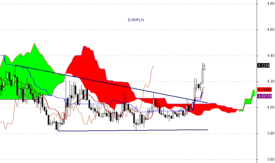 {eur pln|euro zloty|euro pln|zloty euro|eurpln|eur/pln|kurs eur pln|wykres eur pln|euro do złotego|euro na pln}