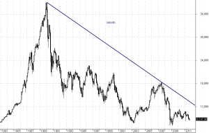 Nikkei - interwał miesięczny (lata 1981 - 2011)