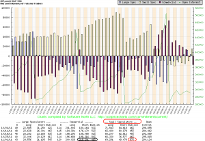 Net Commitments of Futures Traders