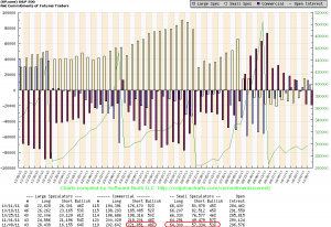 Net Commitments of Futures Traders