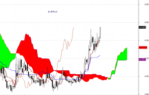 EUR/PLN - interwał tygodniowy