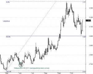 USD/PLN - interwał dzienny