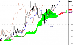 USD/PLN - interwał dzienny