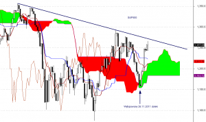 S&P500 - interwał dzienny