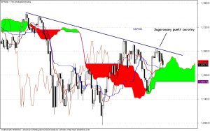 S&P500 - interwał dzienny