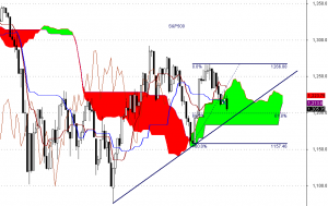S&P500 - interwał dzienny