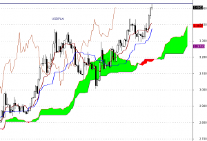 USD/PLN - interwał dzienny