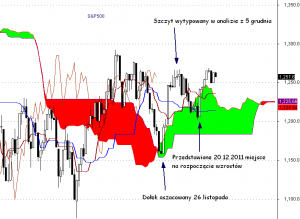 S&P500 - interwał dzienny