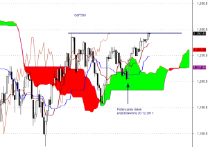 S&P500 - interwał dzienny