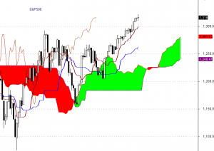 S&P500 - interwał dzienny