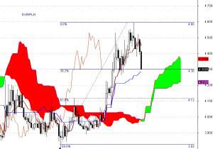 EUR/PLN - interwał tygodniowy