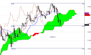 USD/PLN - interwał dzienny