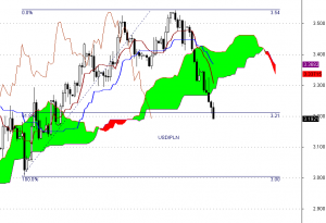 USD/PLN - interwał dzienny