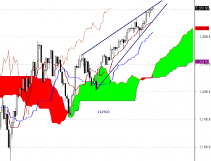 S&P500 - interwał dzienny