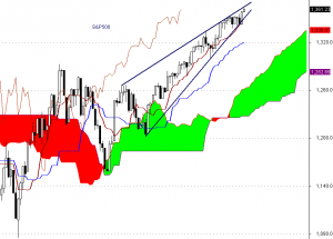 S&P500 - interwał dzienny