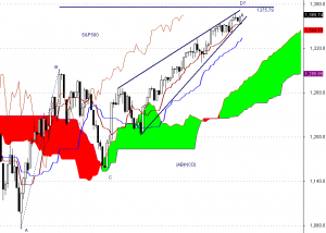 S&P500 - interwał dzienny