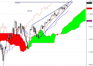 S&P500 - interwał dzienny