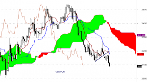 USD/PLN - interwał dzienny