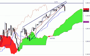 S&P500 - interwał dzienny