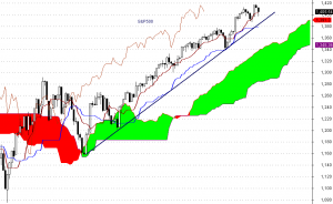 S&P500 - interwał dzienny