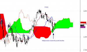 kontrakty terminowe - fw20h12 - interwał dzienny