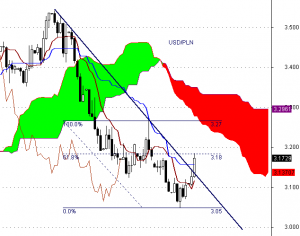 USD/PLN - interwał dzienny