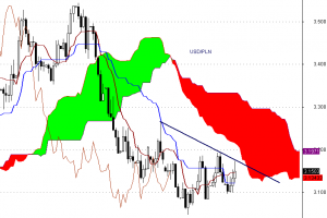 USD/PLN - interwał dzienny