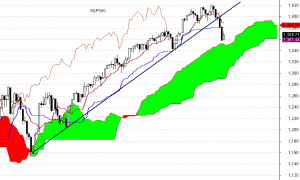 S&P500 - interwał dzienny