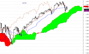 S&P500 - interwał dzienny