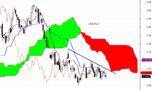 USD/PLN - interwał dzienny