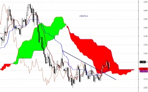 USD/PLN - interwał dzienny