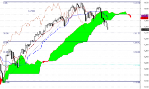 S&P500 - interwał dzienny