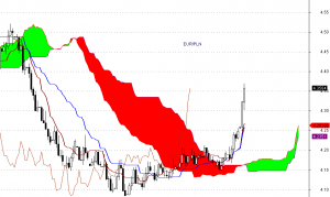 EUR/PLN - interwał dzienny